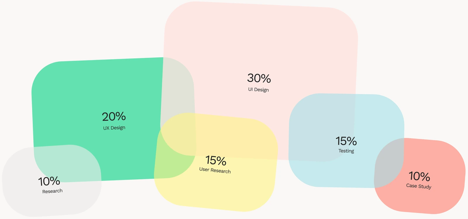 Design process overview