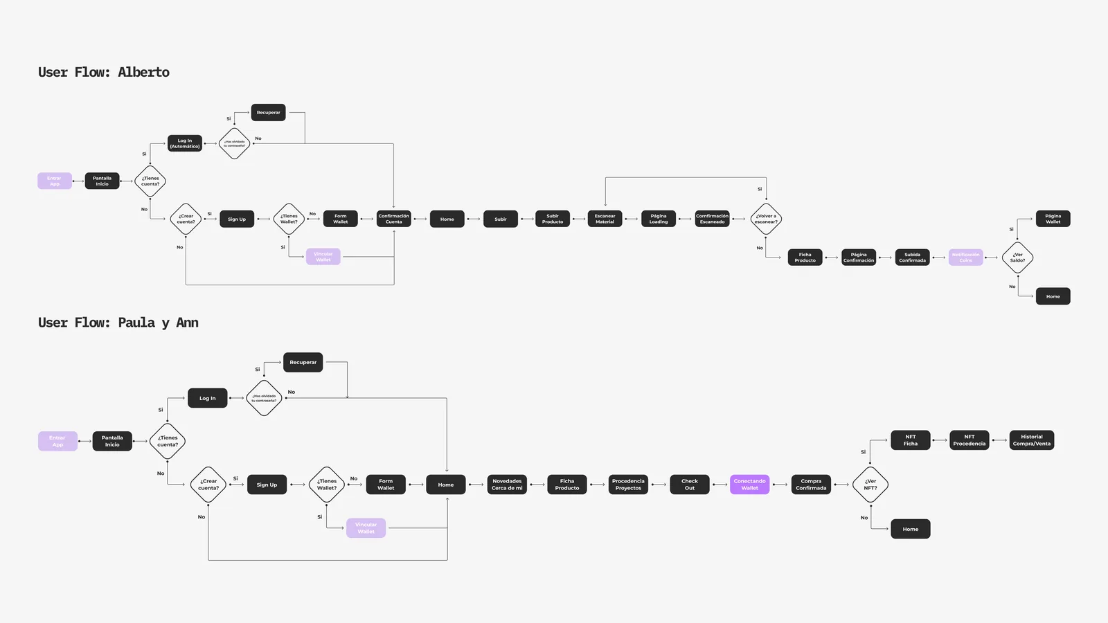User flows